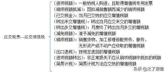 增值税按简易计税方法计算:,实时要点