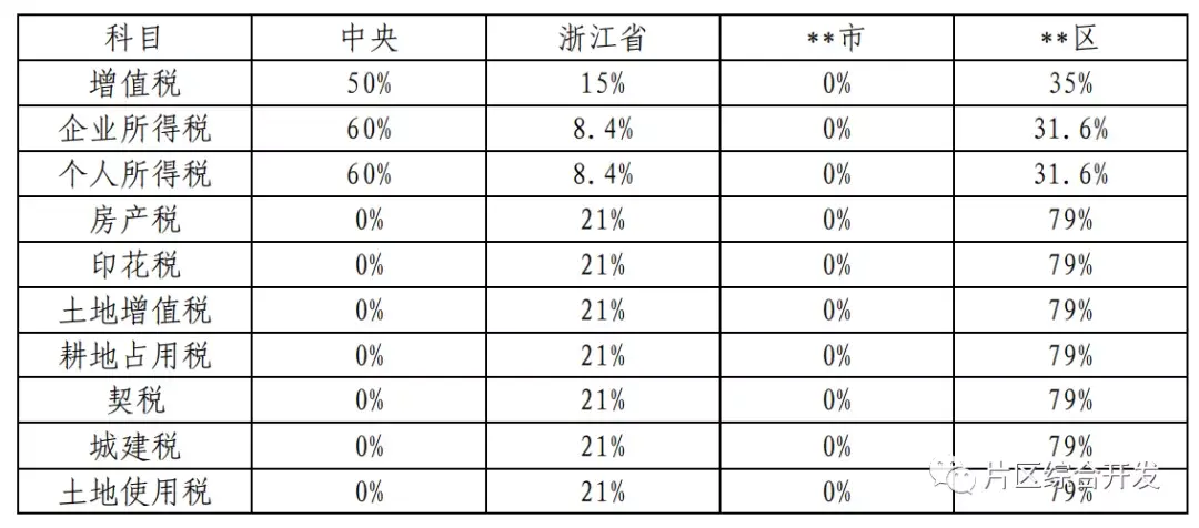 区级税收地方留存多少:,当日研读