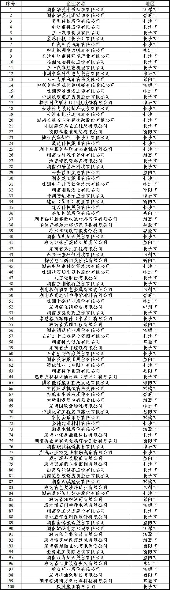 湖南省纳税企业排名:,近期信息
