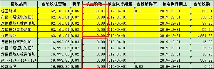 个体户需要缴纳哪些税种:,今日认识
