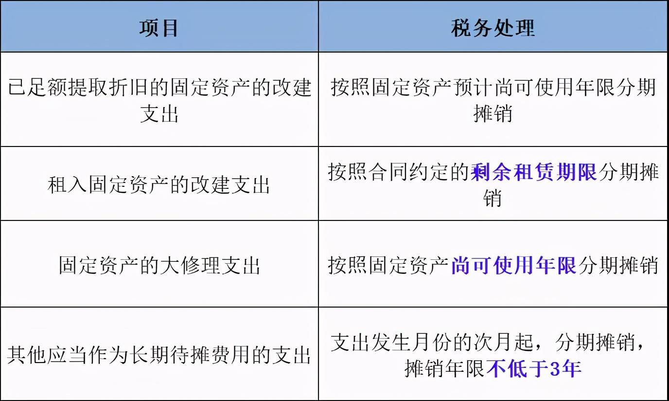 长期待摊费用税前扣除标准:,本月解答