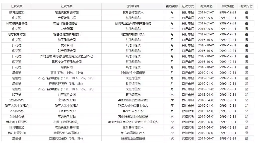个体户需要缴纳哪些税种:,今日认识