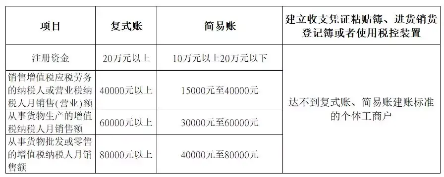 个体户需要缴纳哪些税种:,今日认识
