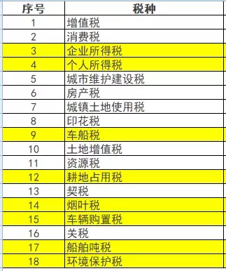 个体户需要缴纳哪些税种:,今日认识