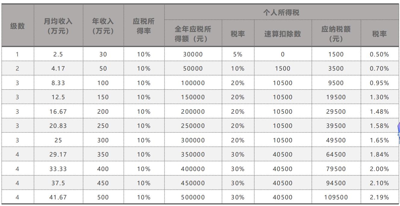 定期定额征收方式:,当日研读