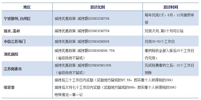 山东限售股减持税收优惠：,实时诠释