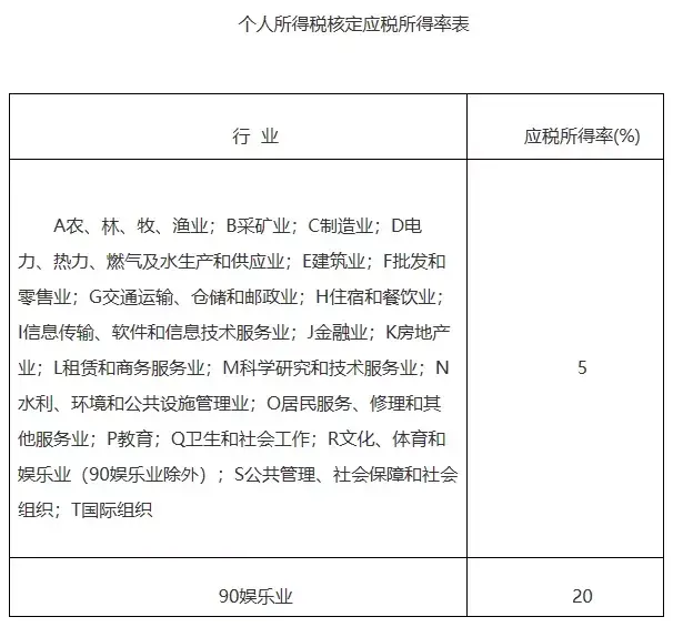 个人经营所得核定征收率:,近期表述