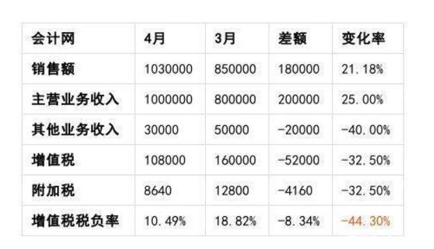 税负低的原因有哪些:,近期要点