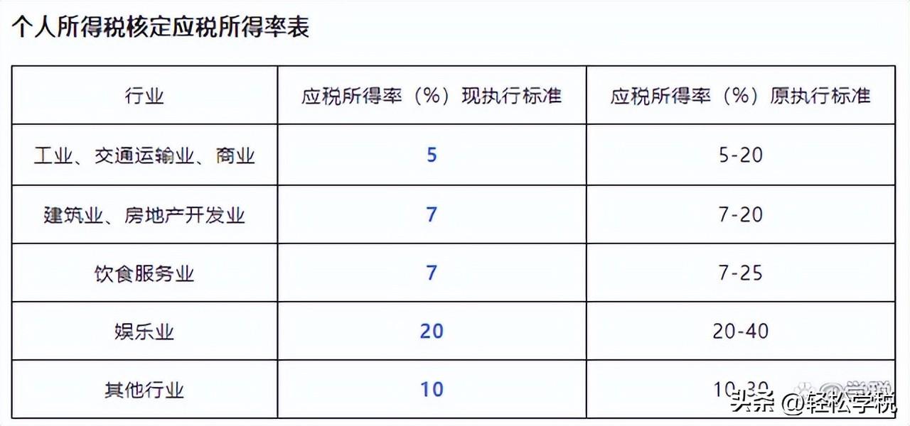 个人经营所得税收优惠政策:,实时信息