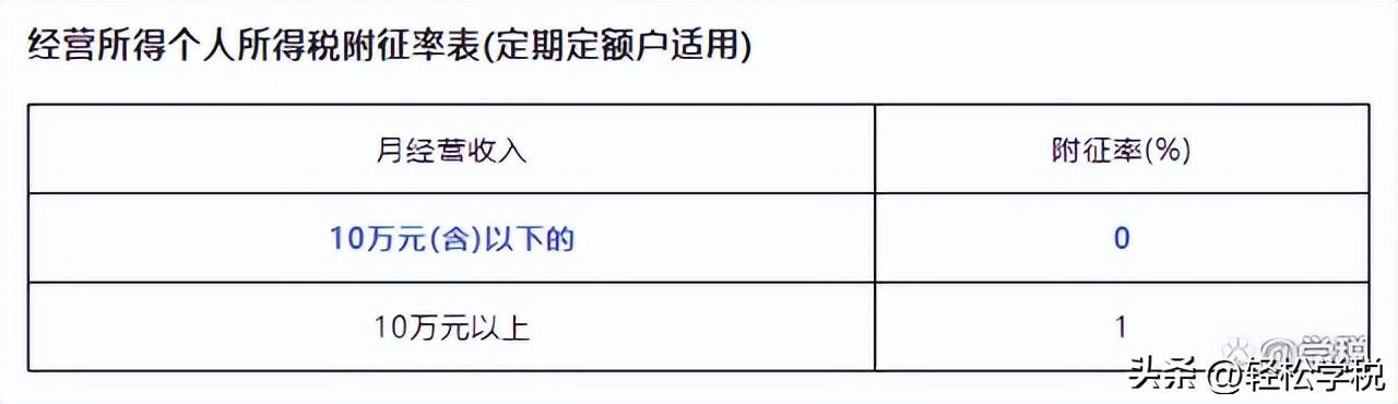 个人经营所得税收优惠政策:,实时信息