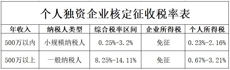 核定征收的个人独资企业税率：,今日分析