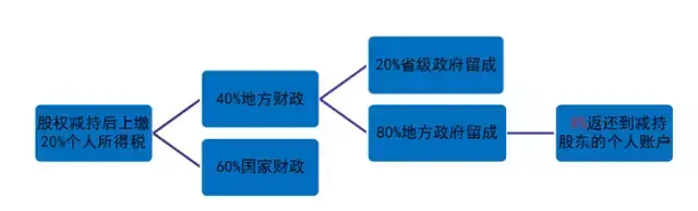 山东限售股减持税收优惠：,实时诠释