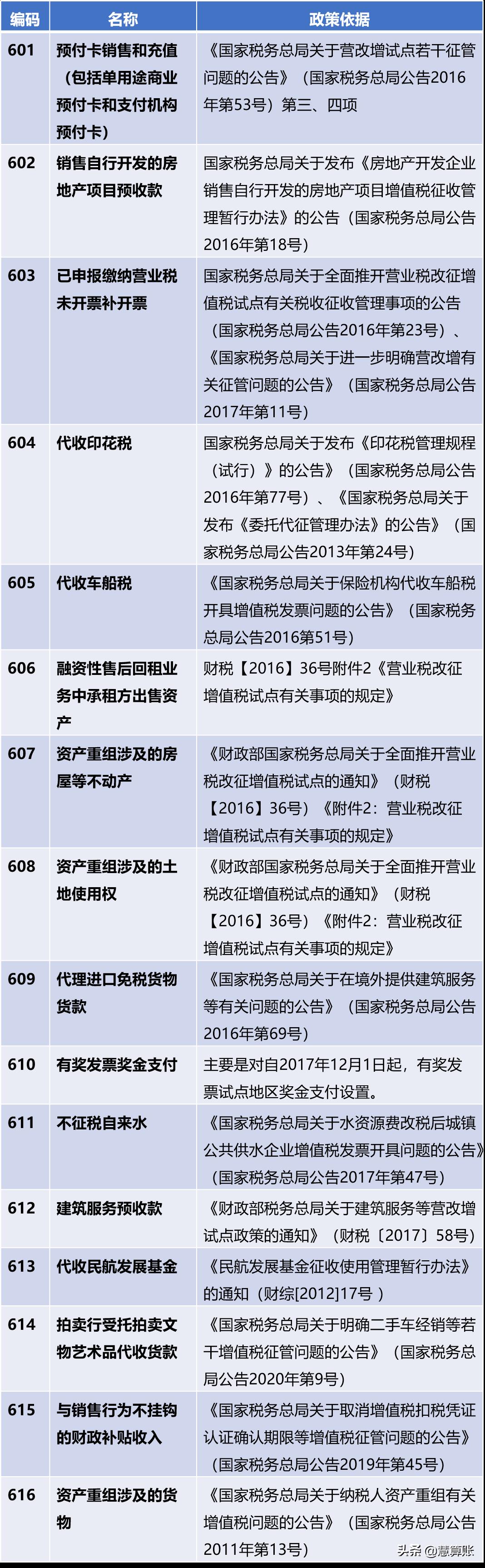 免税和不征税有什么区别:,当日信息