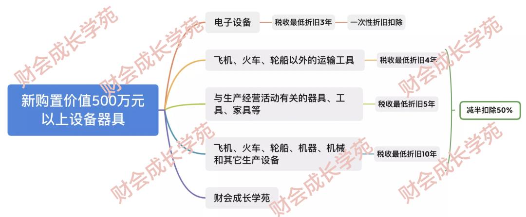 一次性税前扣除政策,2分钟前更新