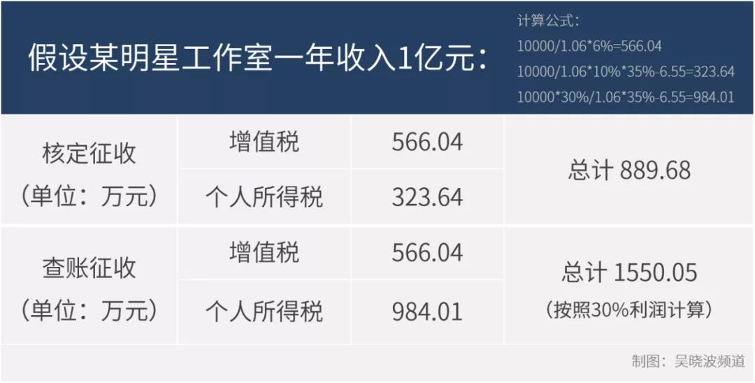 查账征收税率是多少,近期要点