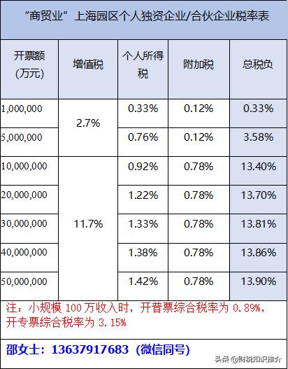 上海核定征收税率多少,近期解释