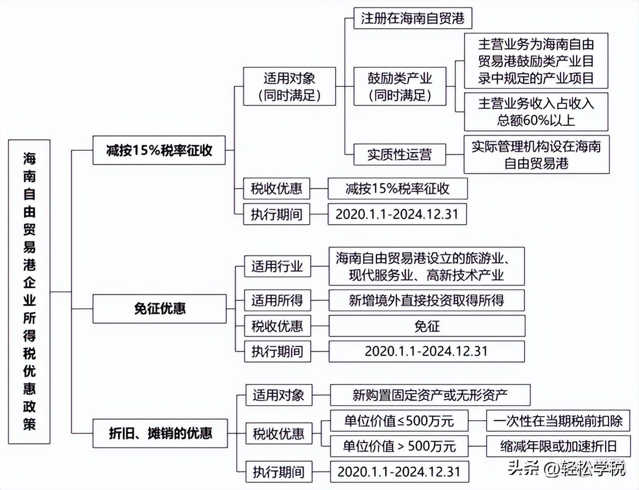 海南税收政策最新,近期理解