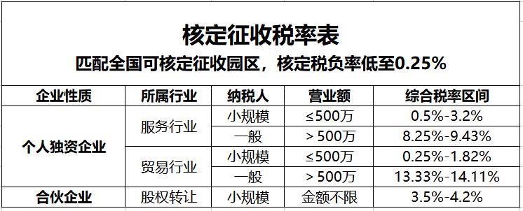 核定征收五级累进制,近期分析