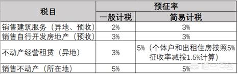 建筑安装一般纳税人简易征收,今日消息