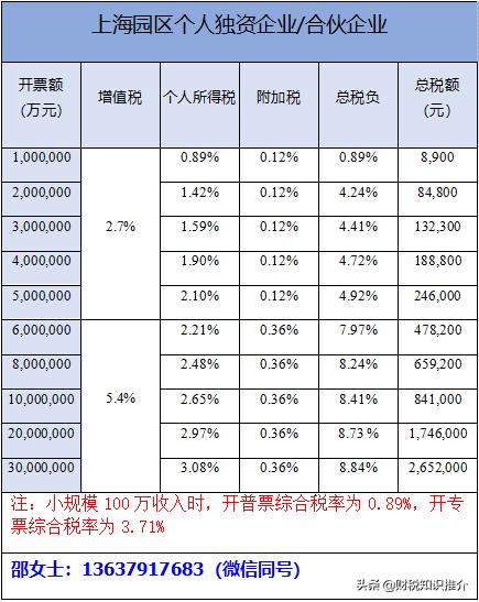 上海核定征收税率多少,近期解释