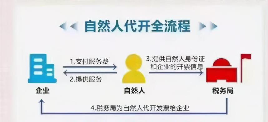 居间费个税核定征收,本月解读
