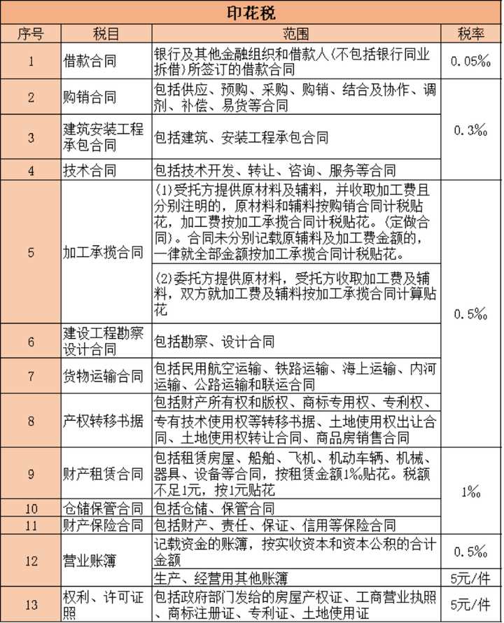 税收主要分为哪几类,本月研读