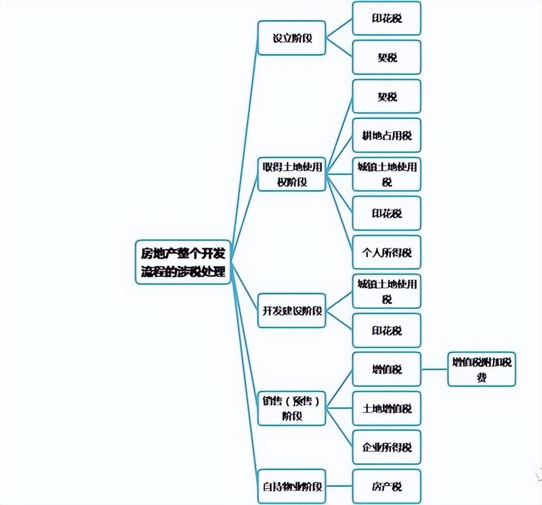 各项税费包括哪些,实时信息
