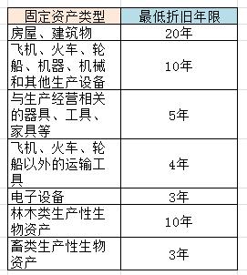 固定资产简易征收,本月消息