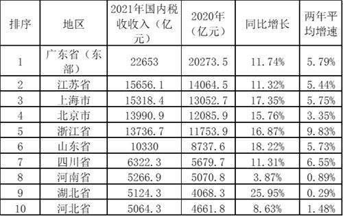 各省税收优惠政策,当日商讯