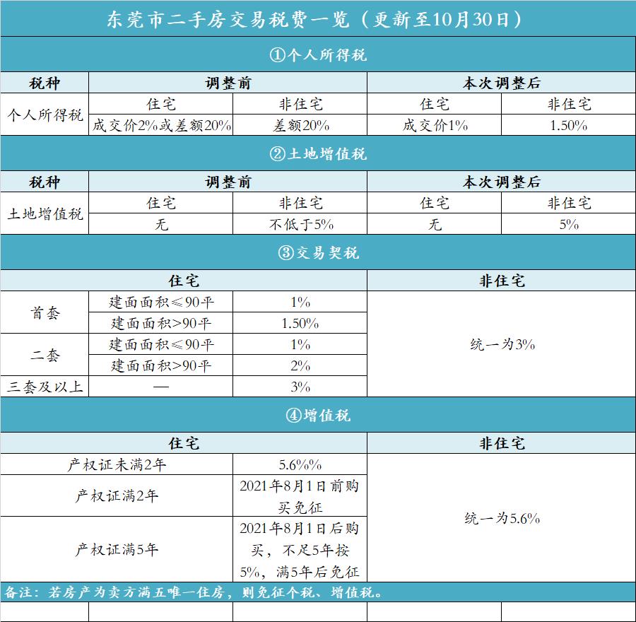 东莞税费新政策出台,3分钟前更新