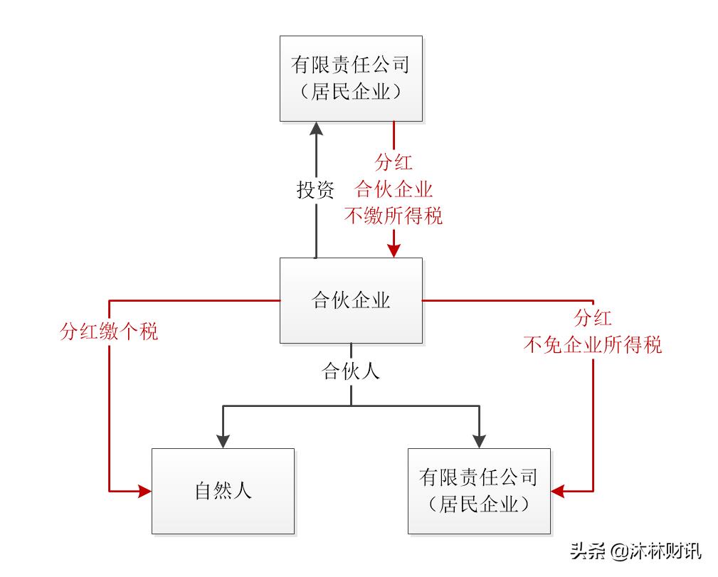 北京合伙企业税收优惠,今日认识