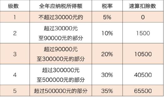 个体工商户核定征收怎么交税,今日认识