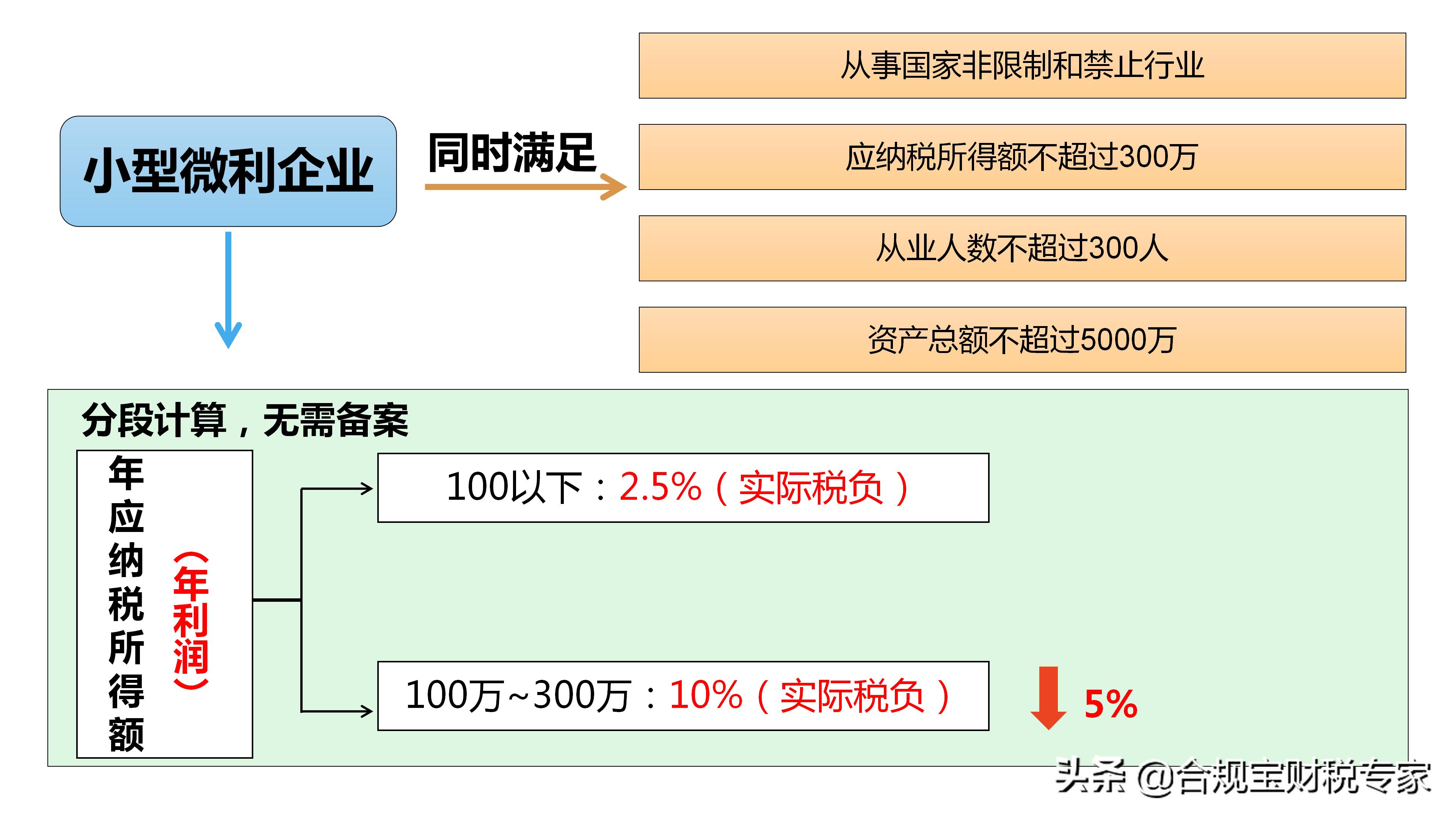 增值税的税收优惠政策有哪些,近期资讯