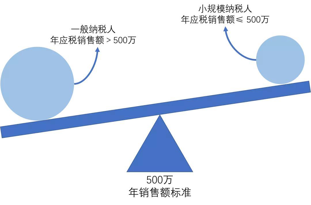 小规模纳税人和简易计税,今日解读