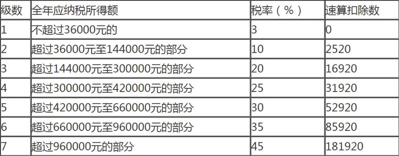 个人收入税收政策,本月研读