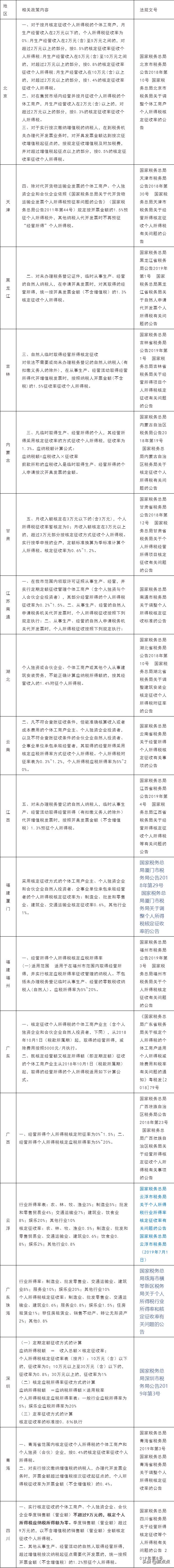 个体工商户核定征收计税依据,实时推荐
