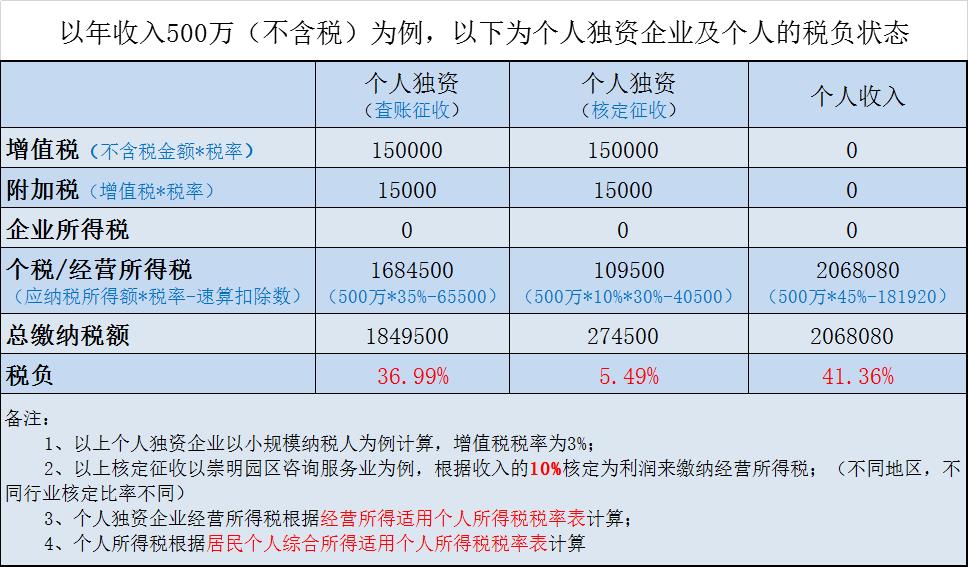 个人独资企业税务政策,本月解答