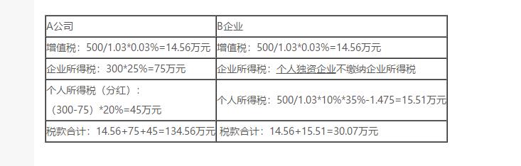 企业所得税的节税,实时阐述