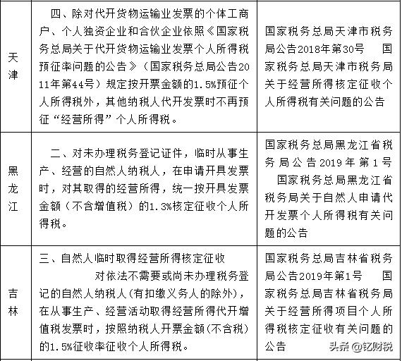 什么企业核定征收企业所得税,近期解释