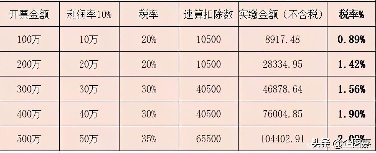 核定征收经营所得税率,本月消息