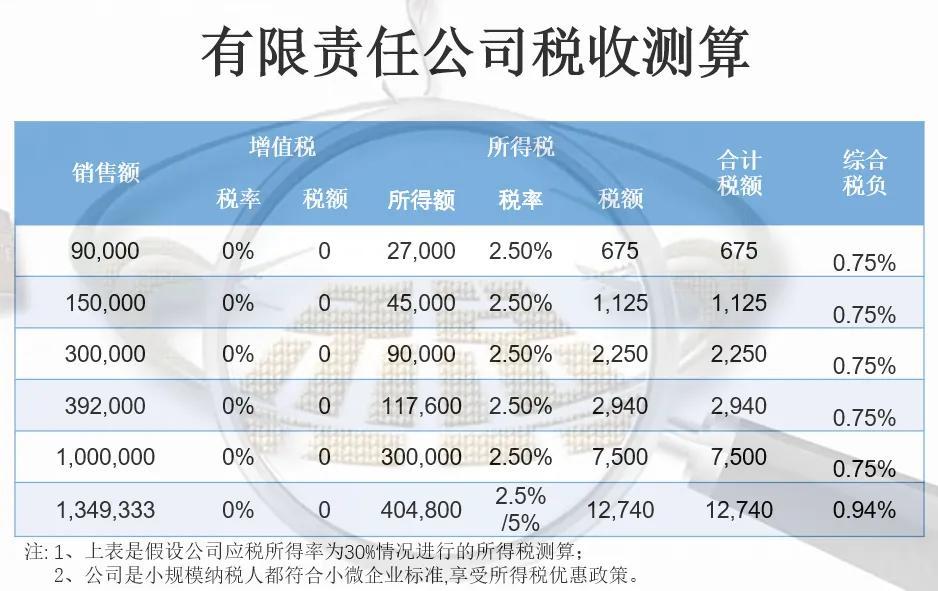 工商注册税务优惠,9分钟前更新