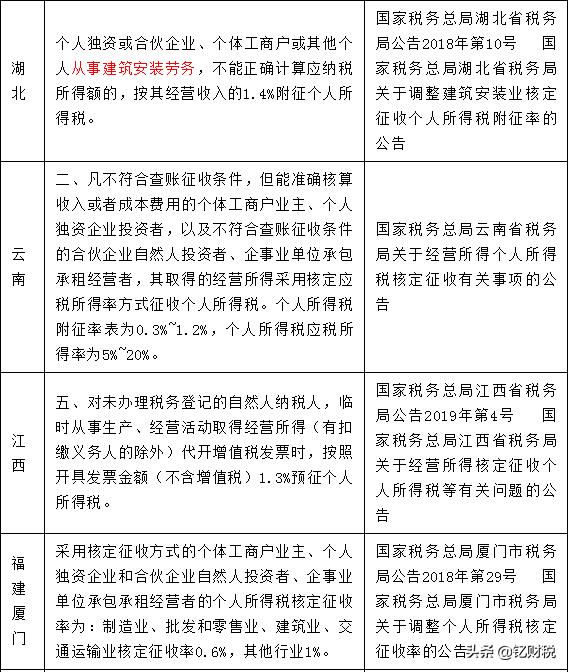 什么企业核定征收企业所得税,近期解释