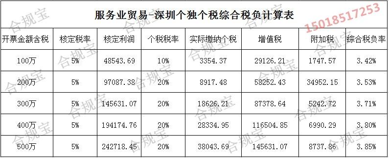 深圳核定征收行业,实时认识