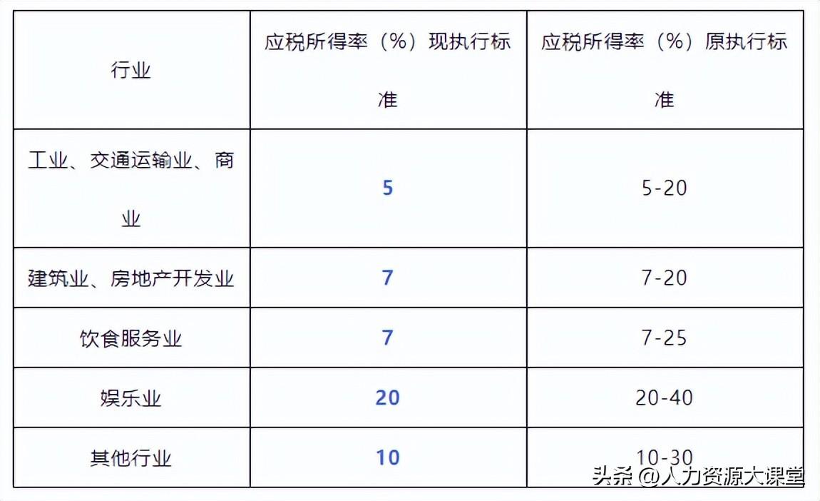 重庆税收优惠政策2022,本月解答