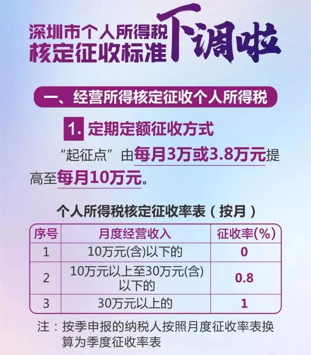 深圳核定征收行业,实时认识