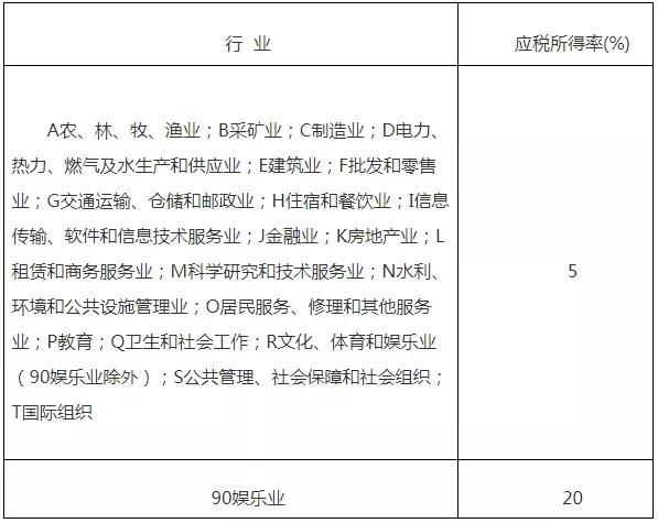 深圳核定征收行业,实时认识