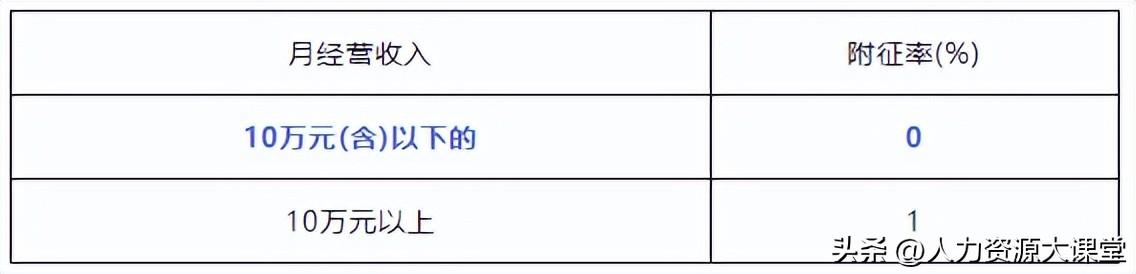 重庆税收优惠政策2022,本月解答