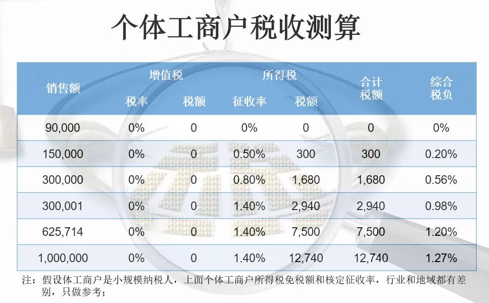 工商注册税务优惠,9分钟前更新