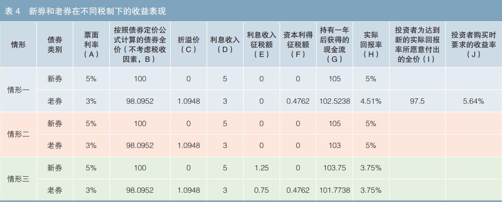 债券为什么有节税功能,本月消息