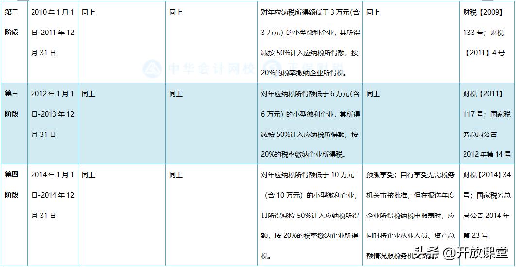 微型企业税收优惠,本月分析